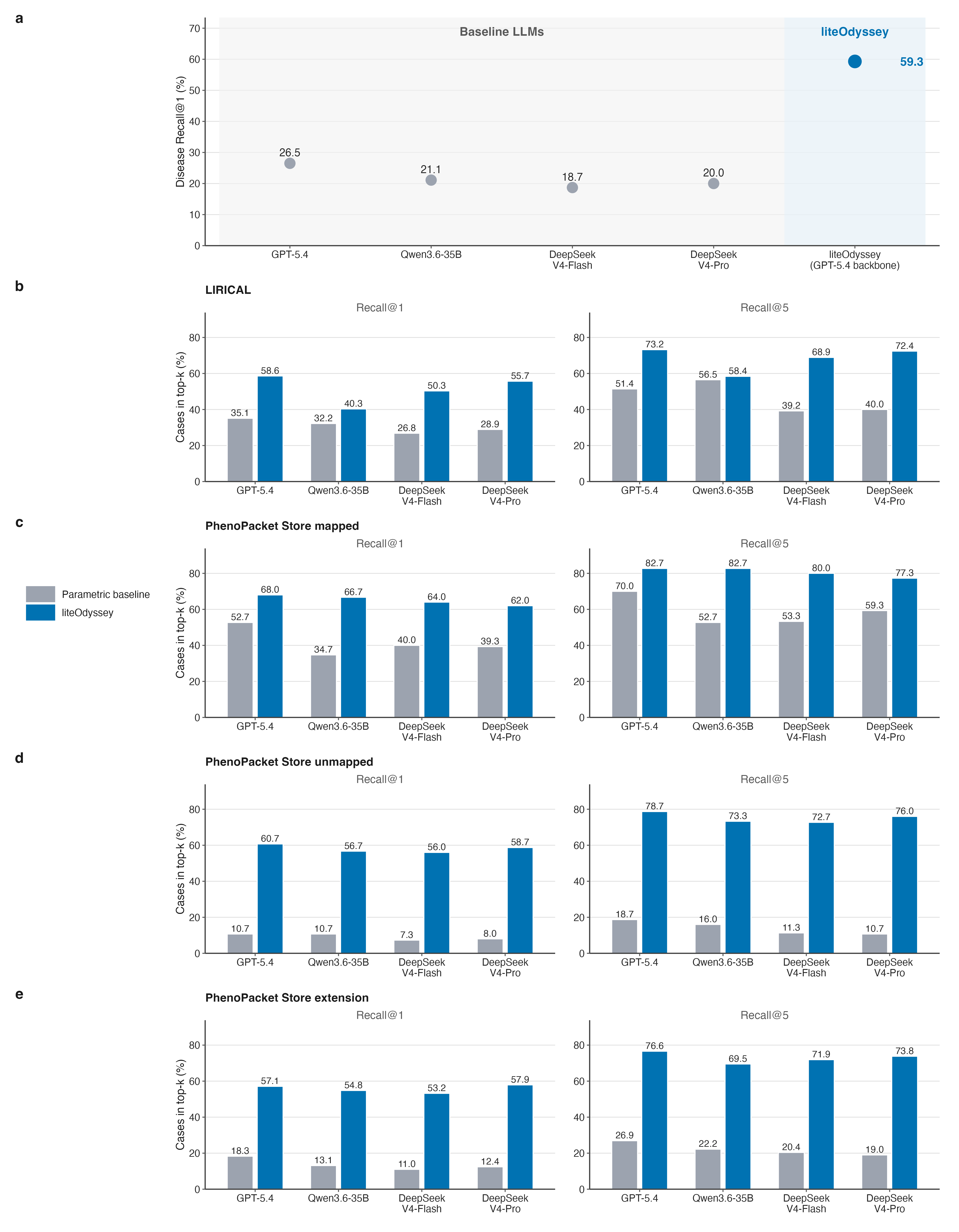 Full Figure 2 benchmark matrix comparing parametric baselines in grey with liteOdyssey in blue across four execution models, at Recall at 1 and Recall at 5, for LIRICAL and mapped, unmapped, and extension PhenoPacket Store cases.