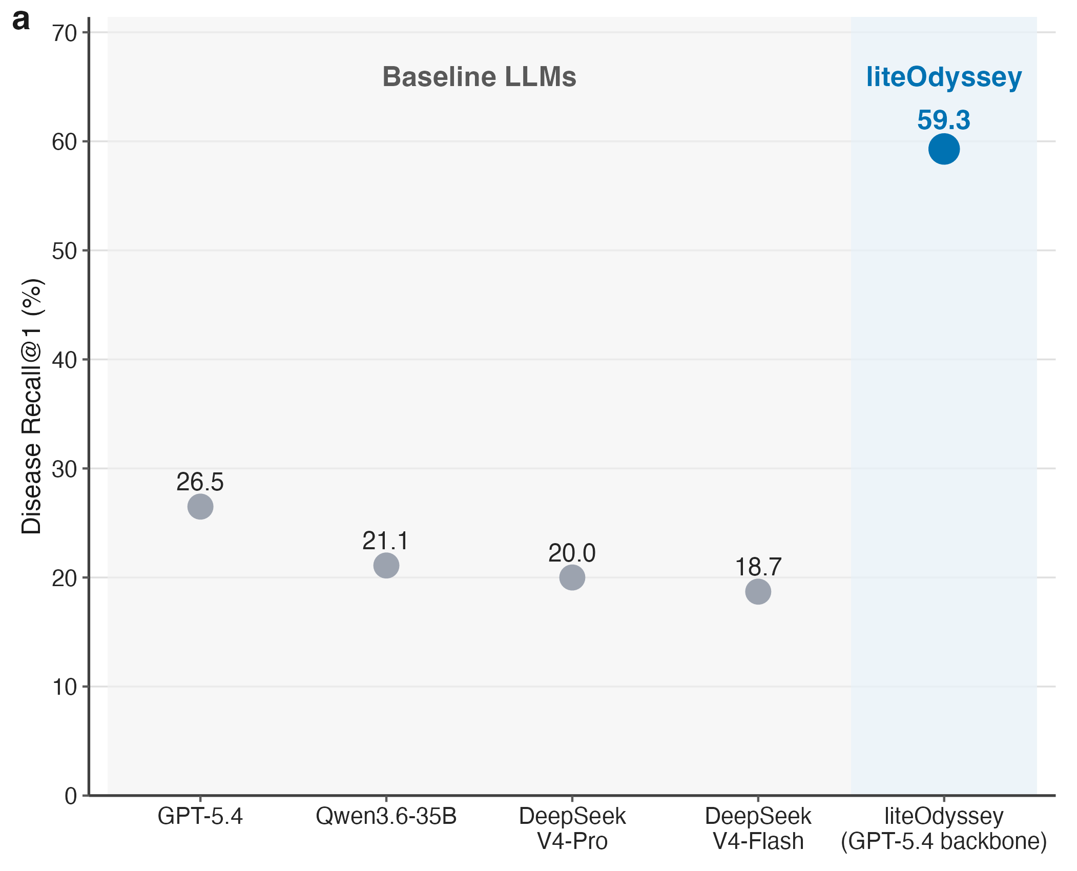 Figure 2a: four parametric baseline language models achieve disease Recall at 1 from 18.7 to 26.5 percent, while liteOdyssey with the GPT-5.4 backbone achieves 59.3 percent.